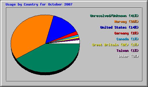 Usage by Country for October 2007