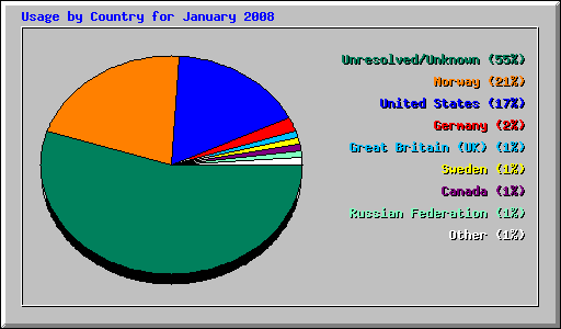 Usage by Country for January 2008