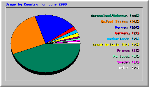 Usage by Country for June 2008