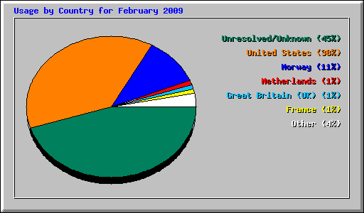 Usage by Country for February 2009