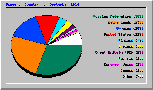 Usage by Country for September 2024