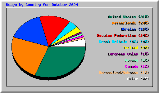 Usage by Country for October 2024