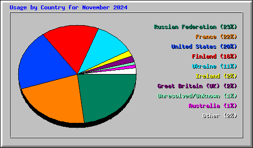 Usage by Country for November 2024