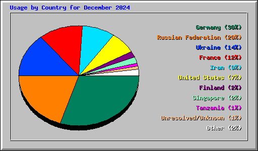 Usage by Country for December 2024