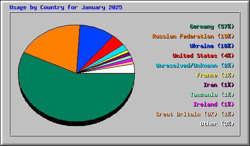 Usage by Country for January 2025