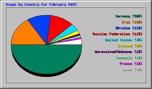 Usage by Country for February 2025