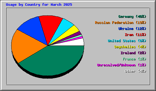 Usage by Country for March 2025