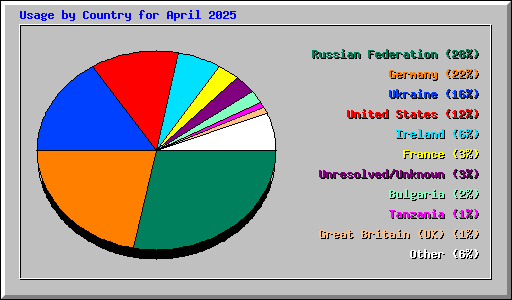 Usage by Country for April 2025