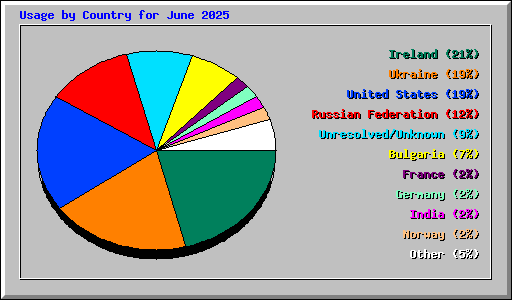 Usage by Country for June 2025