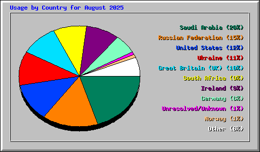 Usage by Country for August 2025