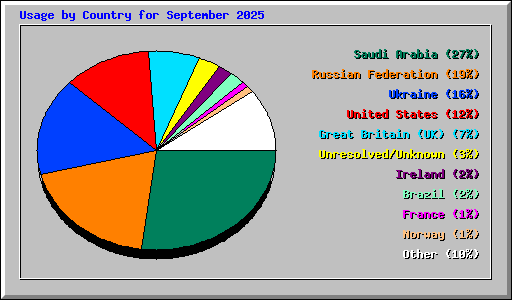 Usage by Country for September 2025