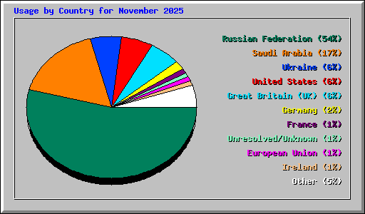 Usage by Country for November 2025