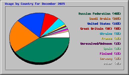 Usage by Country for December 2025