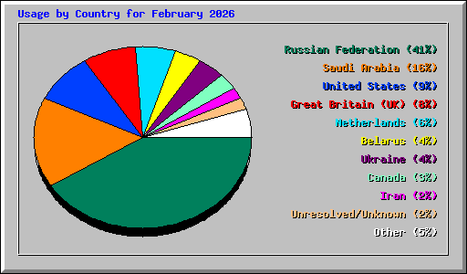 Usage by Country for February 2026