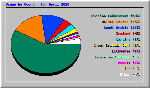 Usage by Country for April 2026