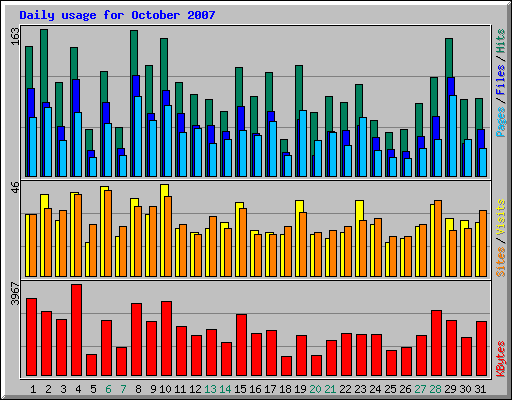 Daily usage for October 2007