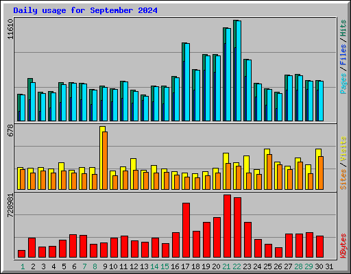 Daily usage for September 2024