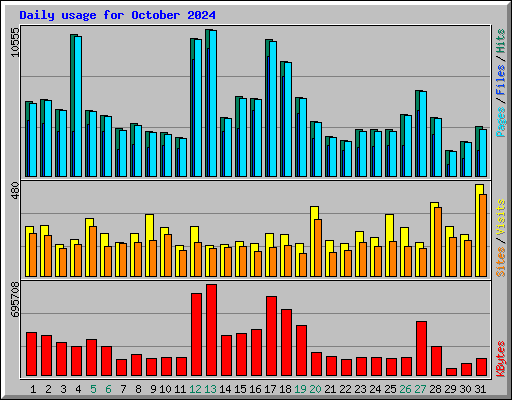 Daily usage for October 2024