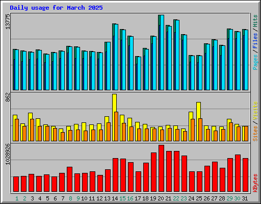 Daily usage for March 2025
