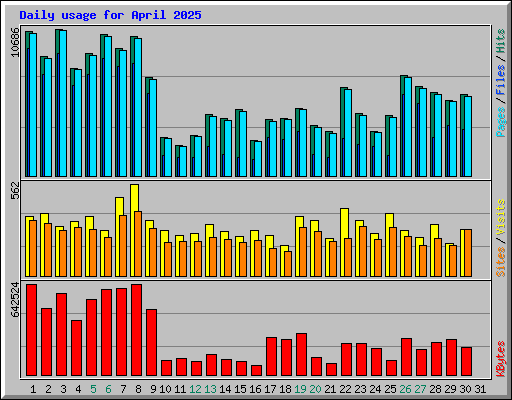 Daily usage for April 2025