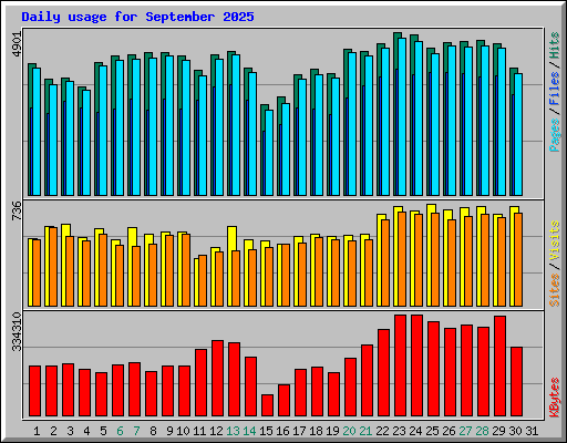 Daily usage for September 2025