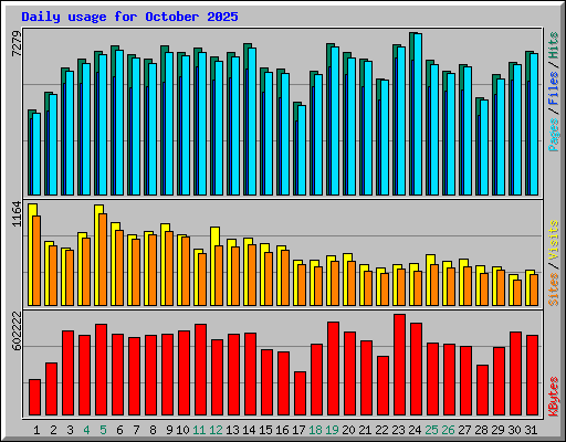 Daily usage for October 2025