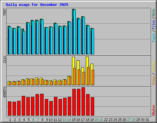 Daily usage for December 2025
