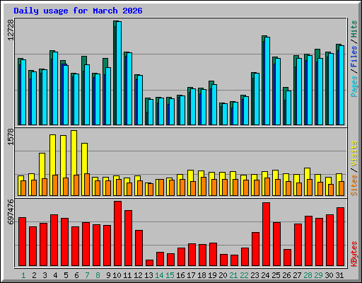 Daily usage for March 2026