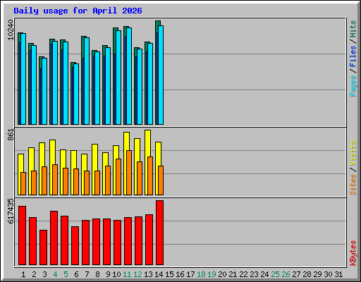 Daily usage for April 2026