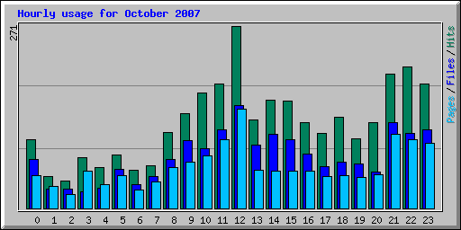 Hourly usage for October 2007