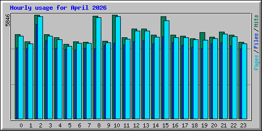 Hourly usage for April 2026