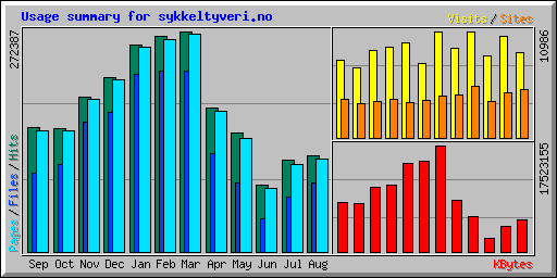 Usage summary for sykkeltyveri.no